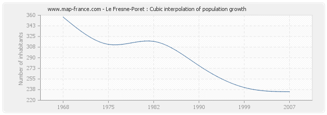 Le Fresne-Poret : Cubic interpolation of population growth